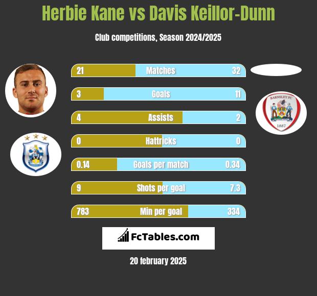 Herbie Kane vs Davis Keillor-Dunn h2h player stats