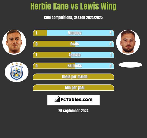 Herbie Kane vs Lewis Wing h2h player stats