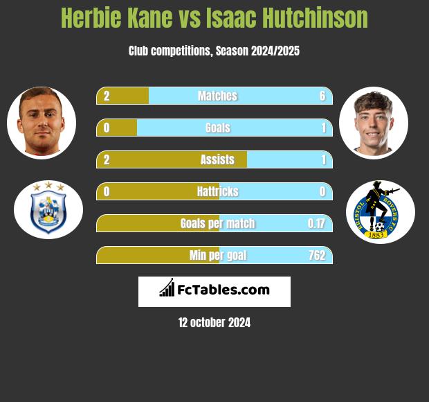 Herbie Kane vs Isaac Hutchinson h2h player stats