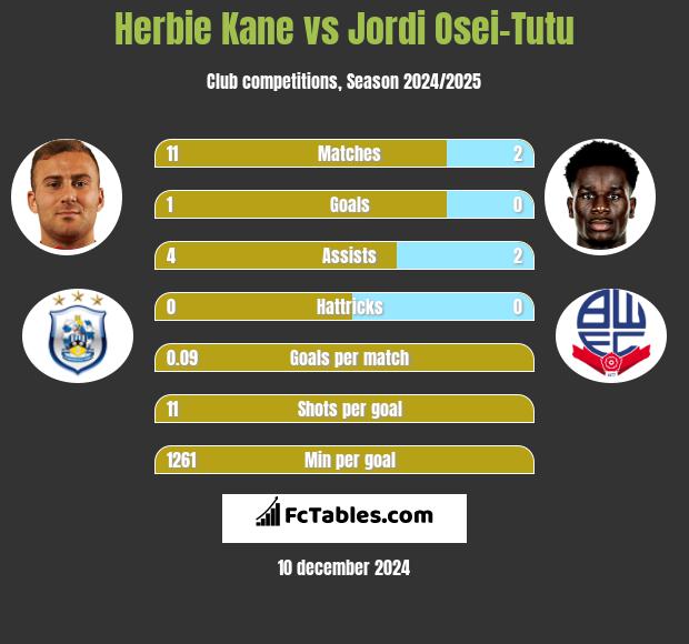 Herbie Kane vs Jordi Osei-Tutu h2h player stats