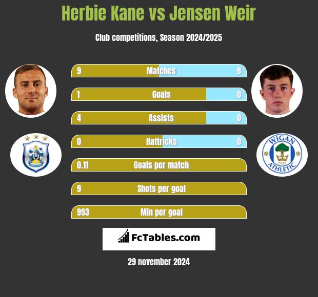 Herbie Kane vs Jensen Weir h2h player stats