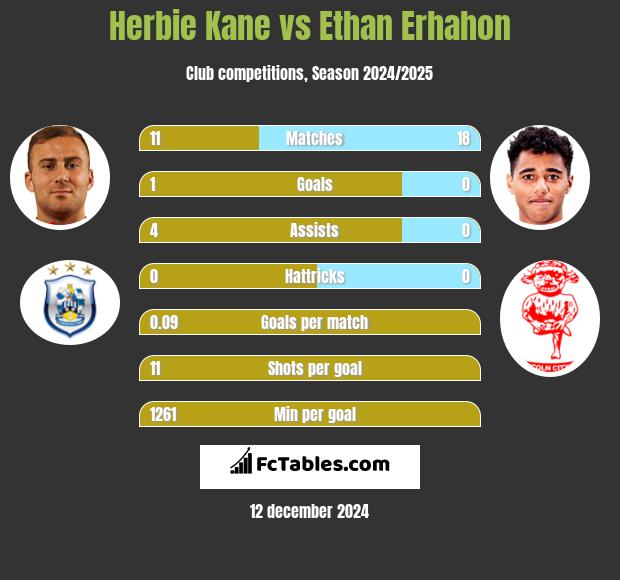 Herbie Kane vs Ethan Erhahon h2h player stats