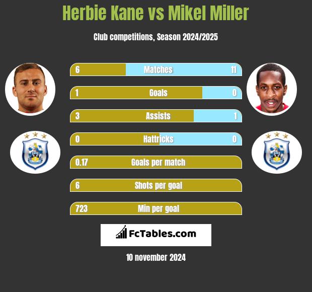 Herbie Kane vs Mikel Miller h2h player stats