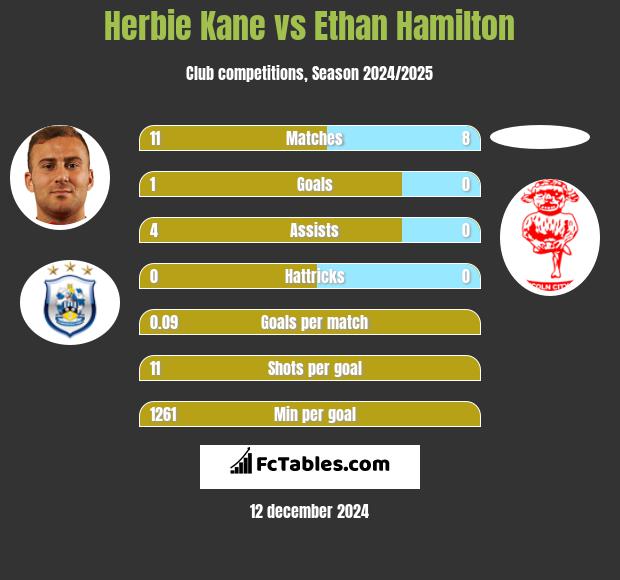 Herbie Kane vs Ethan Hamilton h2h player stats