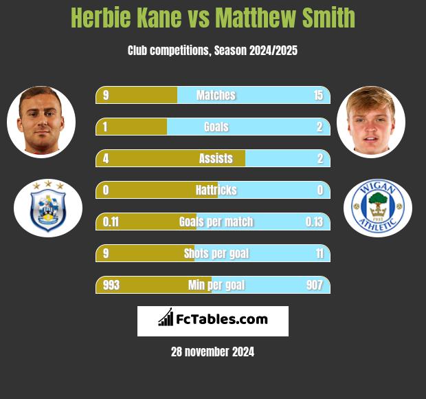 Herbie Kane vs Matthew Smith h2h player stats