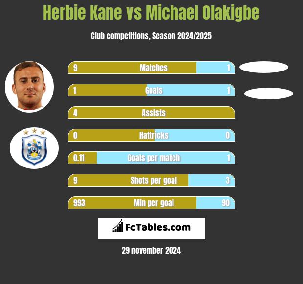 Herbie Kane vs Michael Olakigbe h2h player stats