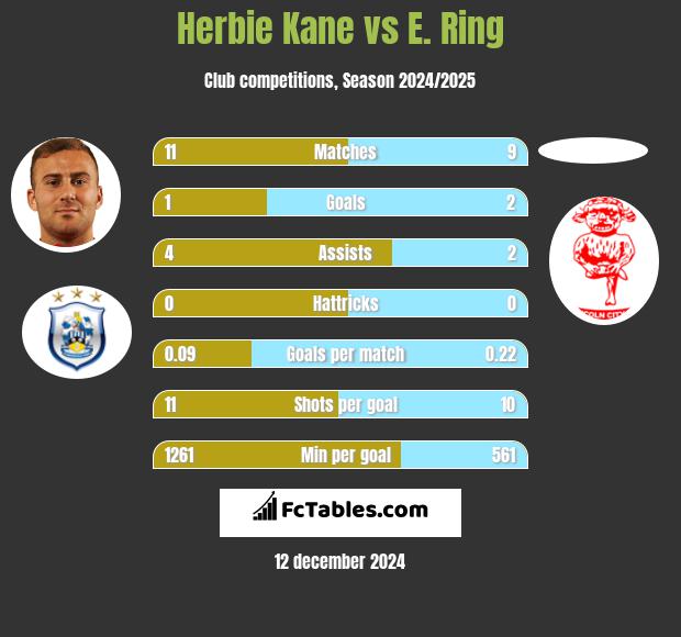 Herbie Kane vs E. Ring h2h player stats