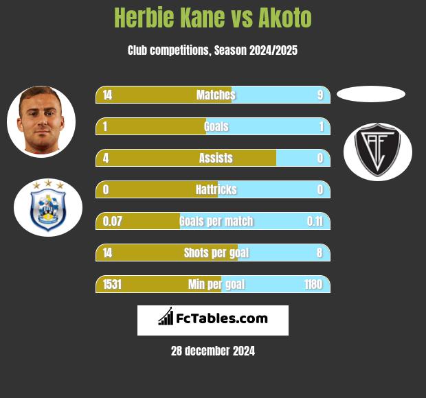 Herbie Kane vs Akoto h2h player stats