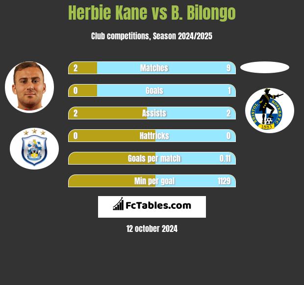 Herbie Kane vs B. Bilongo h2h player stats