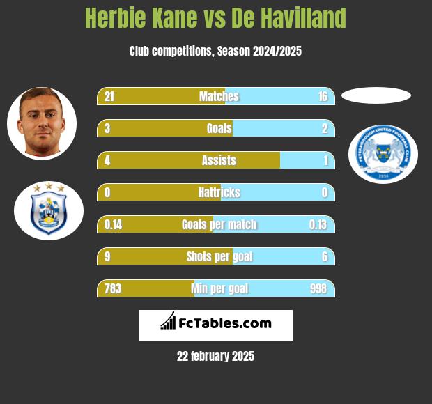 Herbie Kane vs De Havilland h2h player stats