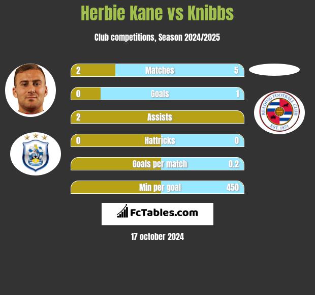 Herbie Kane vs Knibbs h2h player stats