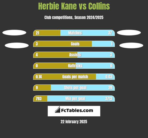 Herbie Kane vs Collins h2h player stats