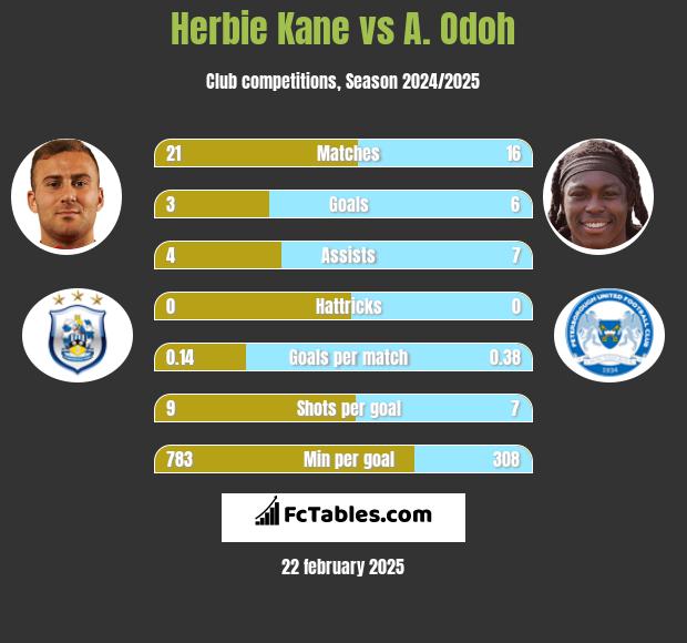 Herbie Kane vs A. Odoh h2h player stats