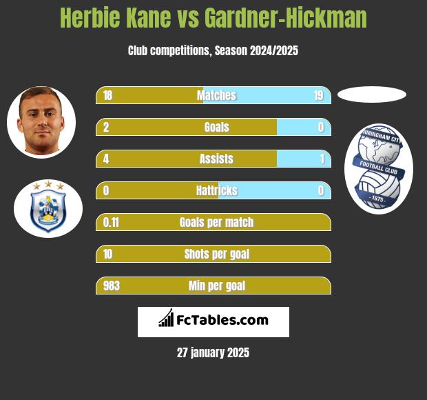 Herbie Kane vs Gardner-Hickman h2h player stats