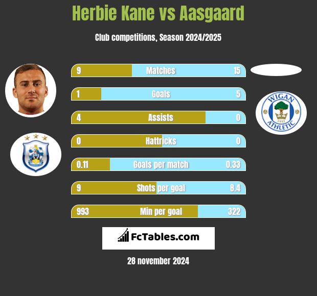 Herbie Kane vs Aasgaard h2h player stats