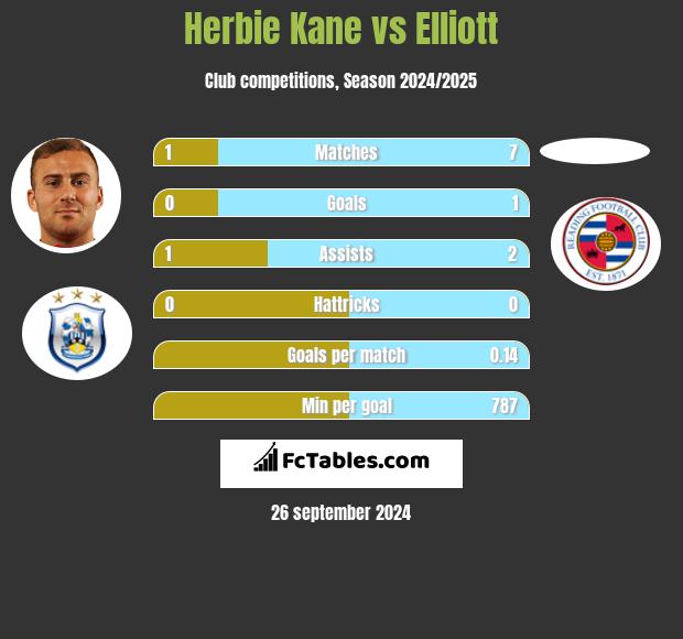 Herbie Kane vs Elliott h2h player stats