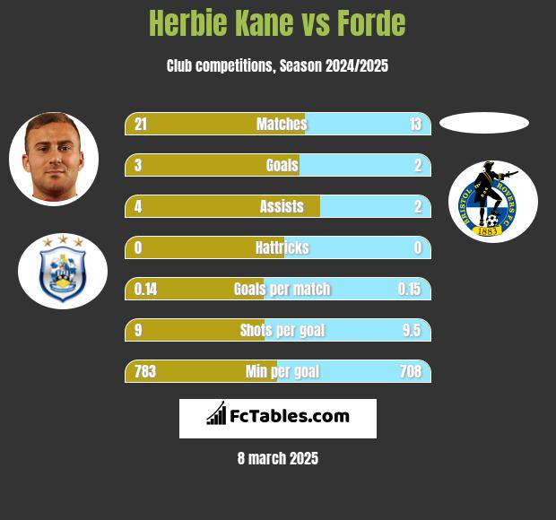 Herbie Kane vs Forde h2h player stats