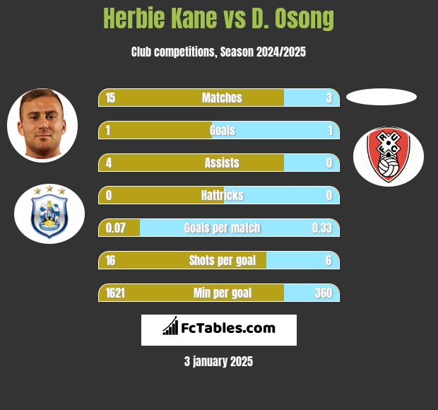 Herbie Kane vs D. Osong h2h player stats