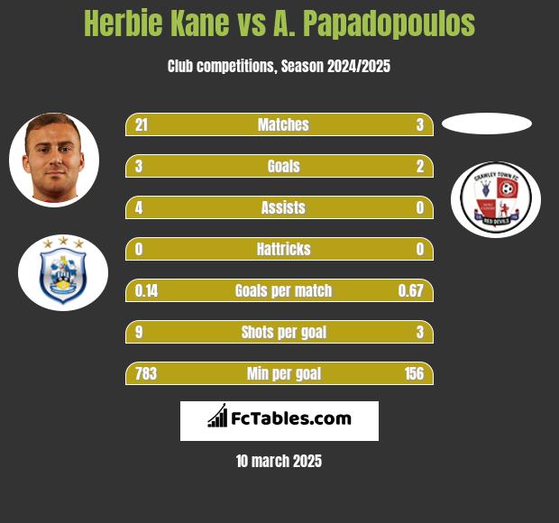 Herbie Kane vs A. Papadopoulos h2h player stats