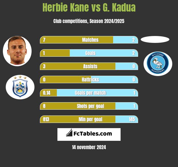 Herbie Kane vs G. Kadua h2h player stats