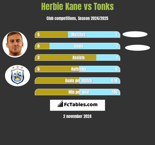 Herbie Kane vs Tonks h2h player stats