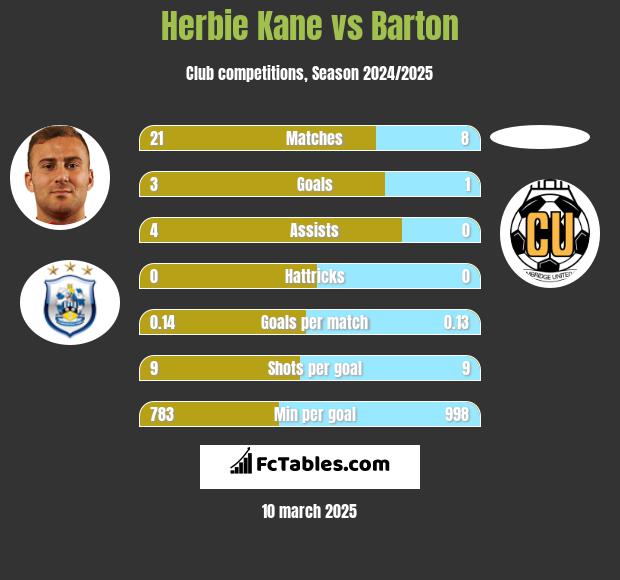 Herbie Kane vs Barton h2h player stats