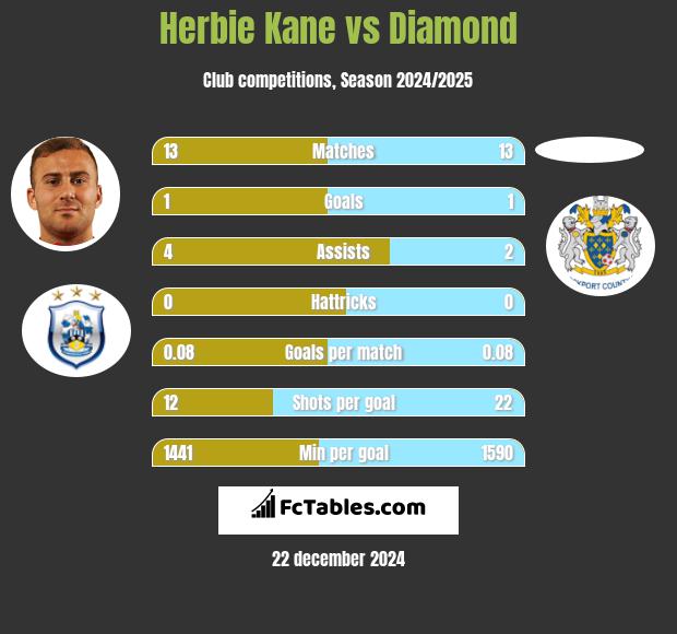 Herbie Kane vs Diamond h2h player stats