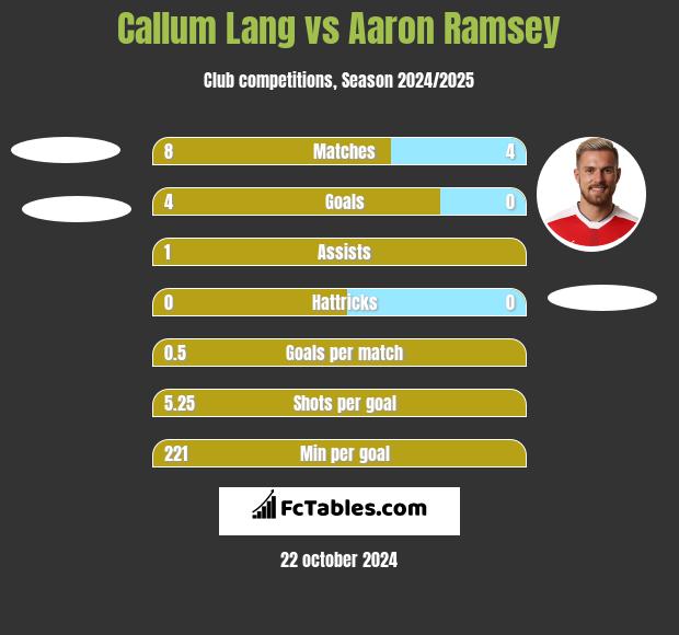 Callum Lang vs Aaron Ramsey h2h player stats