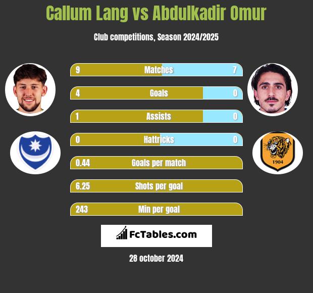 Callum Lang vs Abdulkadir Omur h2h player stats