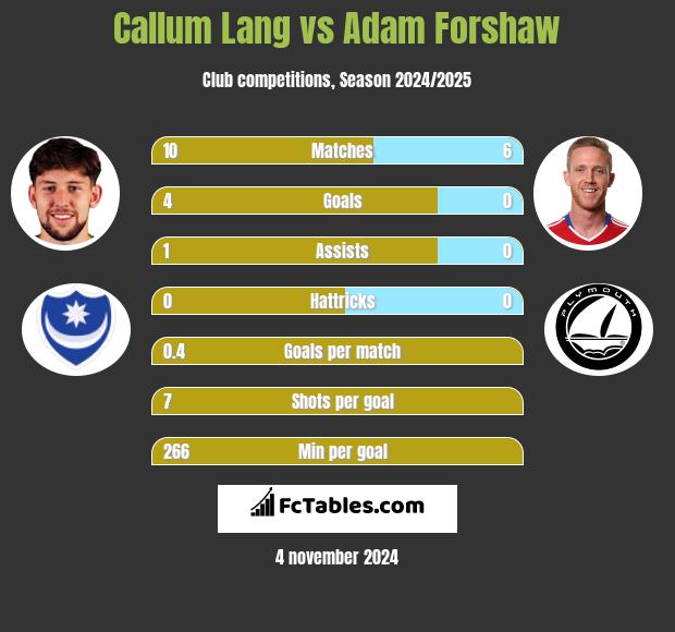 Callum Lang vs Adam Forshaw h2h player stats