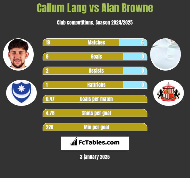 Callum Lang vs Alan Browne h2h player stats