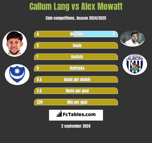 Callum Lang vs Alex Mowatt h2h player stats