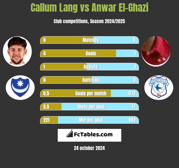 Callum Lang vs Anwar El-Ghazi h2h player stats