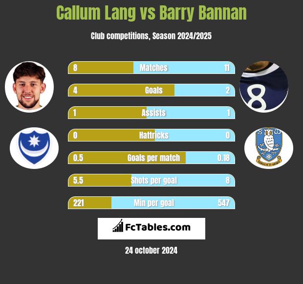 Callum Lang vs Barry Bannan h2h player stats