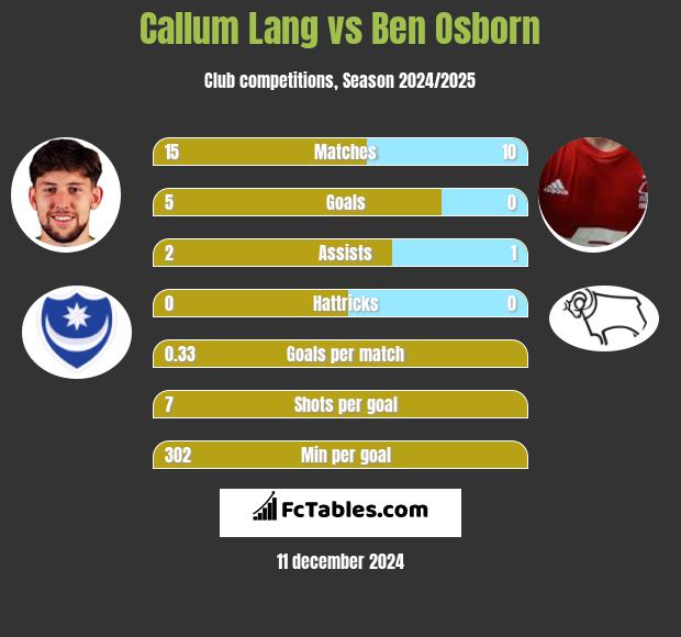 Callum Lang vs Ben Osborn h2h player stats