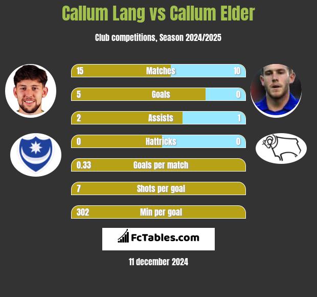 Callum Lang vs Callum Elder h2h player stats