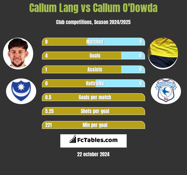 Callum Lang vs Callum O'Dowda h2h player stats