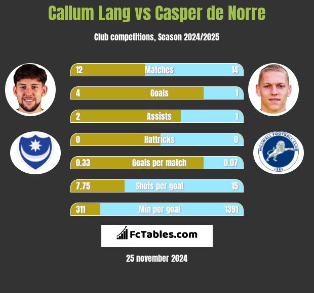 Callum Lang vs Casper de Norre h2h player stats