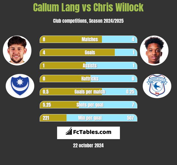 Callum Lang vs Chris Willock h2h player stats