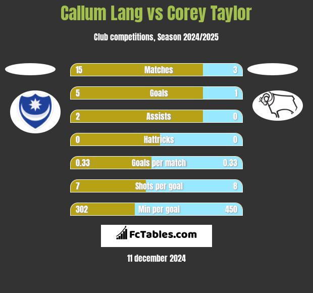 Callum Lang vs Corey Taylor h2h player stats