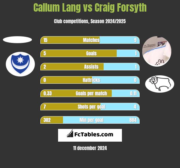 Callum Lang vs Craig Forsyth h2h player stats