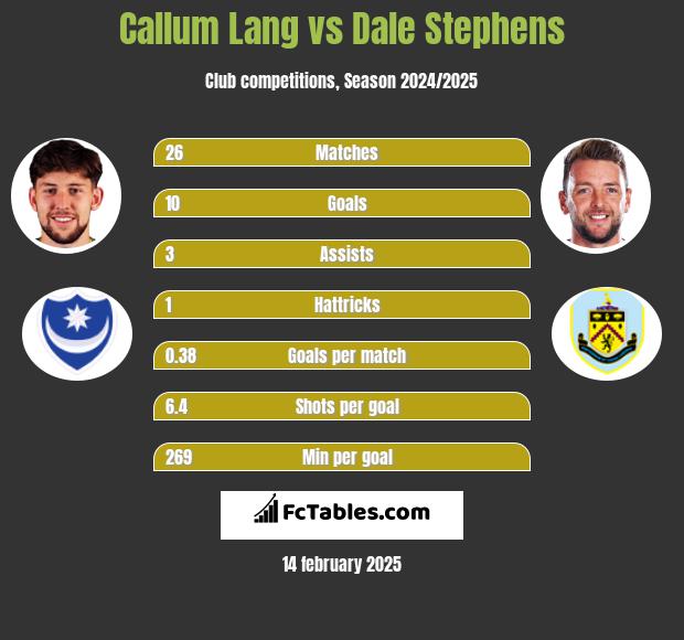 Callum Lang vs Dale Stephens h2h player stats