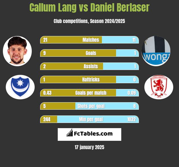 Callum Lang vs Daniel Berlaser h2h player stats