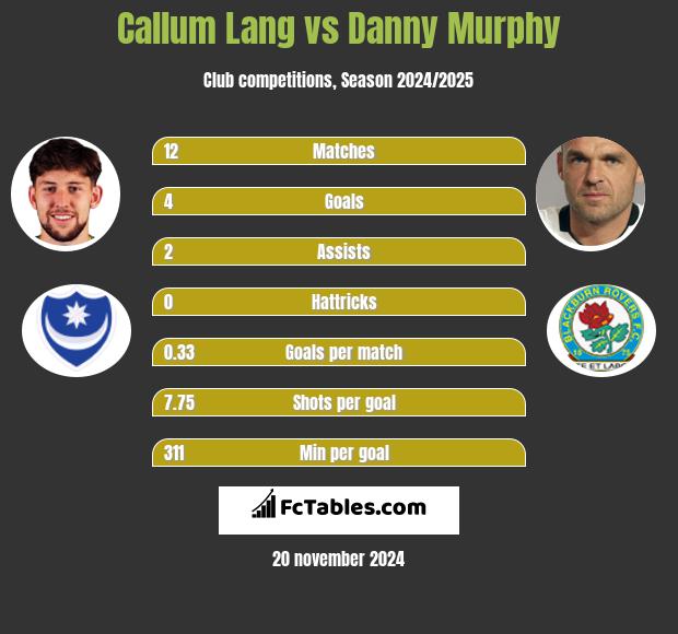 Callum Lang vs Danny Murphy h2h player stats