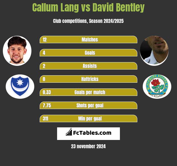 Callum Lang vs David Bentley h2h player stats