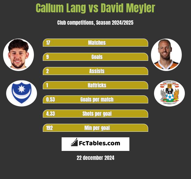 Callum Lang vs David Meyler h2h player stats