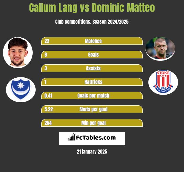 Callum Lang vs Dominic Matteo h2h player stats