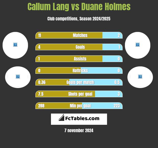 Callum Lang vs Duane Holmes h2h player stats