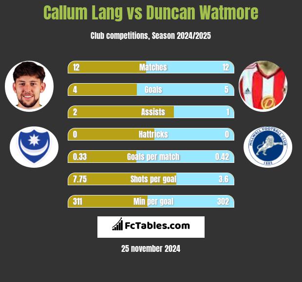 Callum Lang vs Duncan Watmore h2h player stats