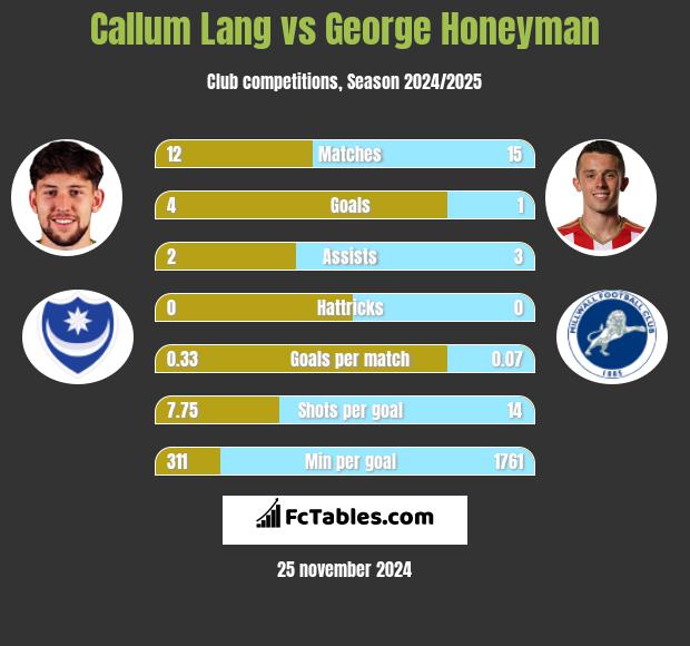 Callum Lang vs George Honeyman h2h player stats